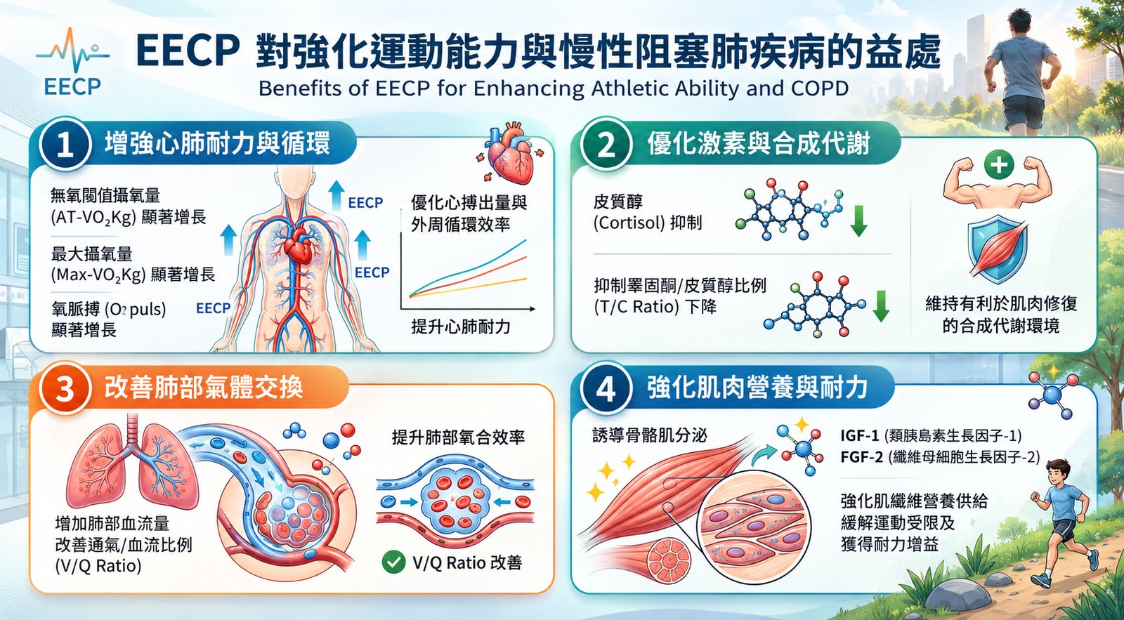 EECP 對強化運動能力與慢性阻塞性肺疾病的益處