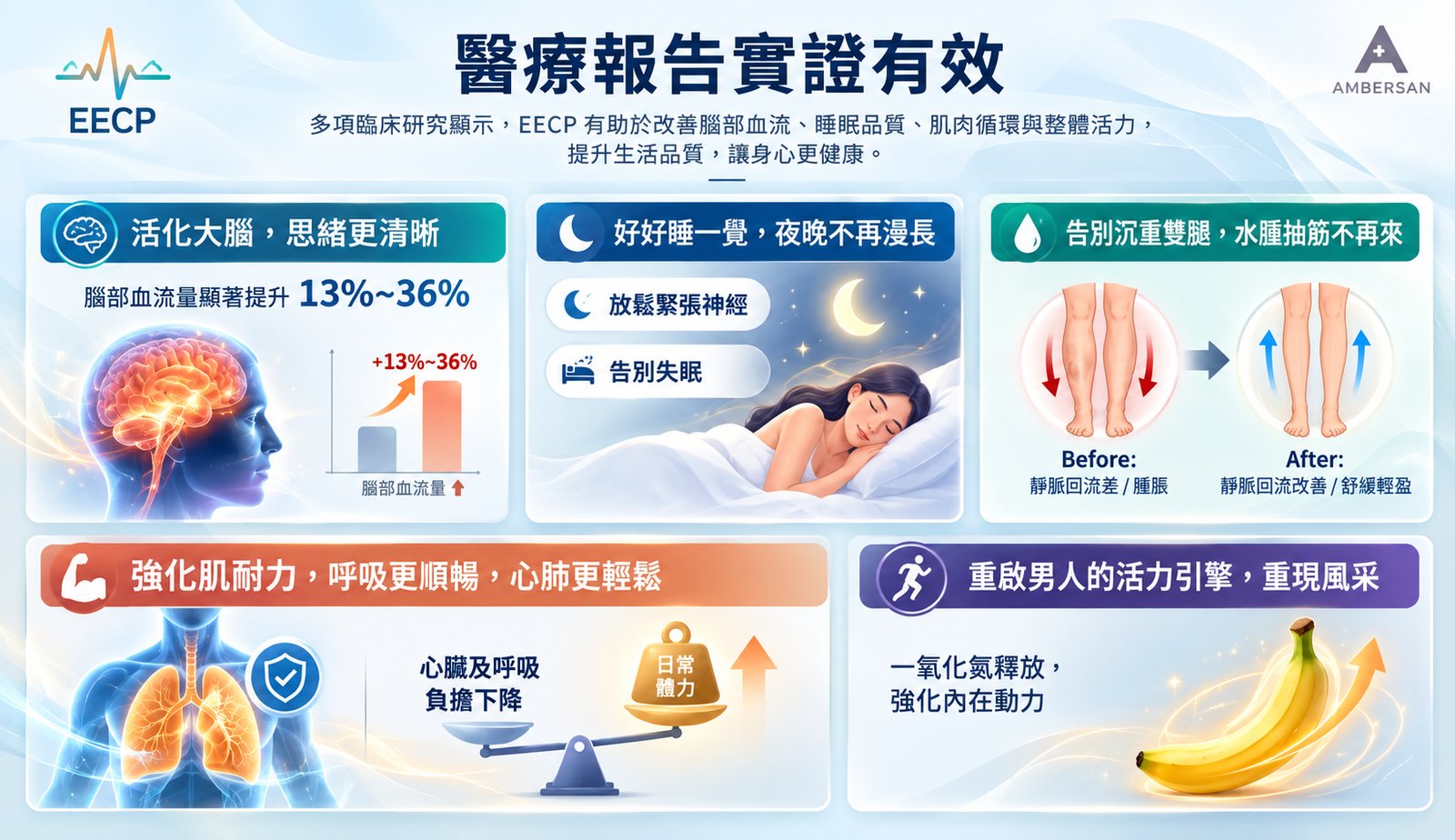 醫療報告實證有效：腦部血流量提升13%~36%、改善睡眠、改善水腫、強化肌耐力